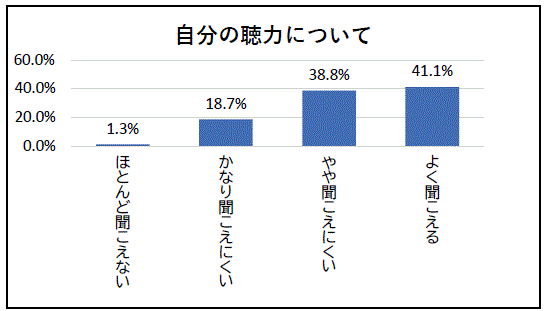 棒グラフ　自分の聴力について 内容は本文と同じ。