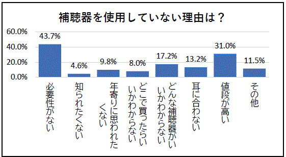 棒グラフ　補聴器を使用していない理由は？ 必要性がない 43.7% 知られたくない 4.6% 年寄りに思われたくない 9.8% どこで買ったらいいかわからない 8.0% どんな補聴器がいいかわからない 17.2% 耳に合わない 13.2% 値段が高い 31.0% その他 11.5%