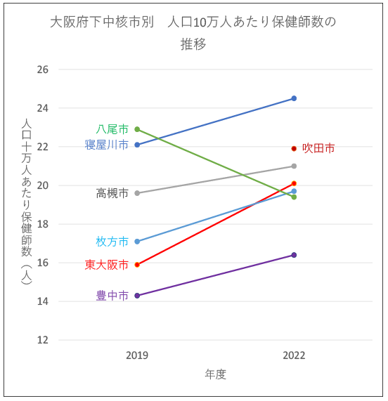 大阪府下中核市別　人口10万人あたり保健師数の推移 2019年度と2022年度