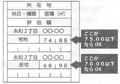 宅地面積欄が75.00平方メートル以下ならOK 居宅面積欄が70.00平方メートル以下ならOK